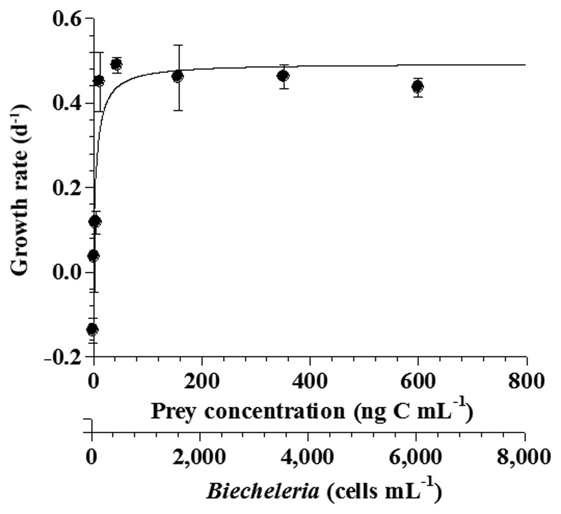 Specific growth rates of the heterotrophic dinoflagellate
Oxyrrhis marina on the mixotrophic dinoflagellate Biecheleria cincta
as a function of mean prey concentration (x). Symbols represent
treatment means ± 1 SE. The curves are fitted according to the
Michaelis-Menten equation [Eq. (2)] using all treatments in the
experiment. Growth rate (d-1) = 0.492{(x - 1.38)/[5.67 + (x - 1.38)]},
r2 = 0.843.
