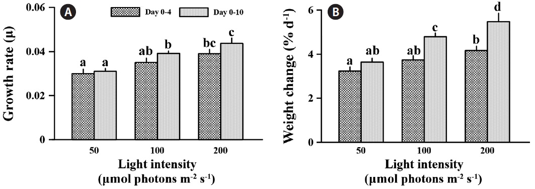Mean specific growth rate (μ) (A) and relative weight change (% d-1) (B) of Corallina officinalis during the two experimental periods exposed to three light levels (50, 100, and 200 μmol photons m-2 s-1). Different letters indicates significant differences between treatments at each species based on Tukey’s multiple-comparison (p < 0.05). Error bars show the standard deviation.