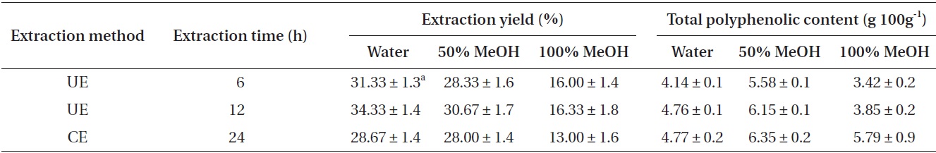 Extraction yields and total polyphenolic contents as affected by different extraction methods