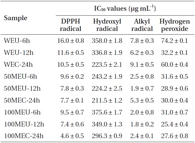 Radical scavenging properties (IC50 values) of different extracts of Ecklonia cava