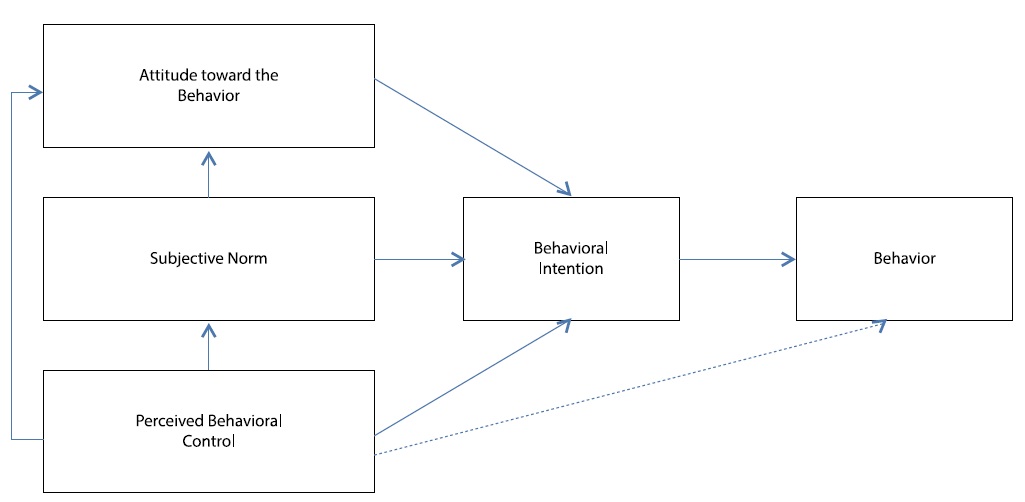 The theory of planned behavior (TPB) (Ajzen, 1991)