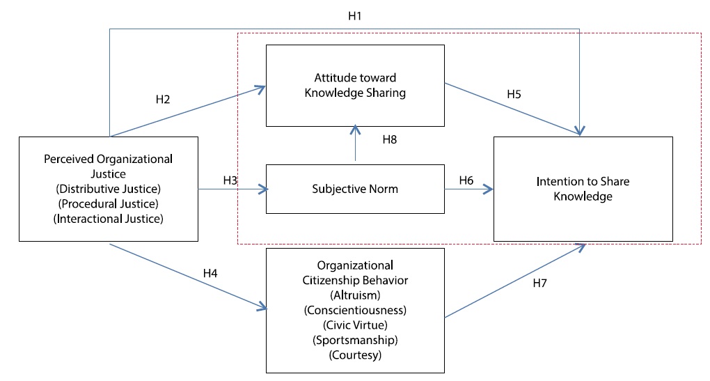 Proposed research model with hypotheses