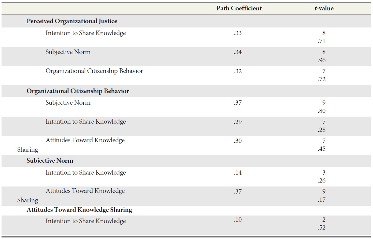 Standardized Path Coefficients and t-Values for Proposed Research Model With Overall Scores