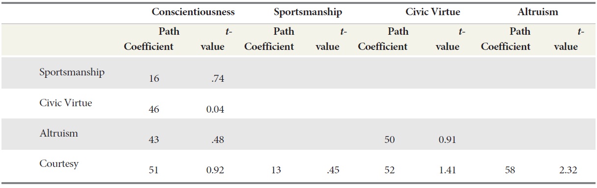 Correlation Coefficients among Organizational Citizenship Behavior Sub scores