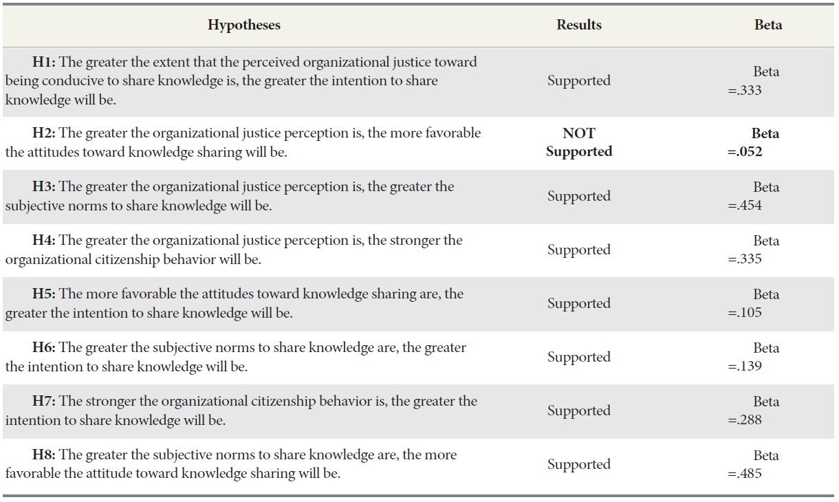 Results of Hypotheses Testing