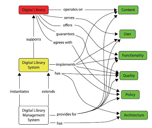 The DELOS Reference Model Concept Map (Candela et
al 2011)