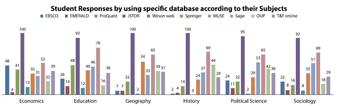 Usage response pattern by respondents of different subjects of Social Science Discipline