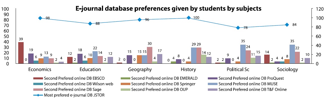 Two-way graph showing users preferences about the usability of e-journal Database systems