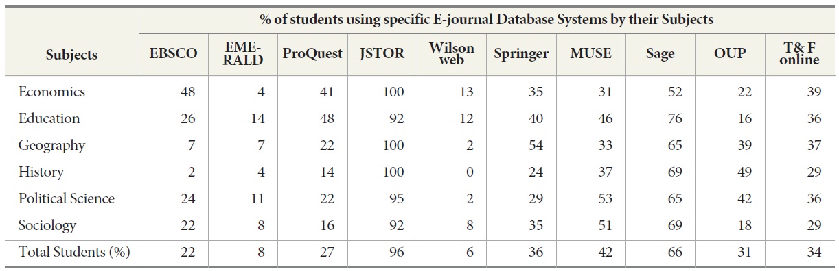 Subject-wise distribution of usage pattern of e-journal Database Systems among respondents in Social Science Disciplines