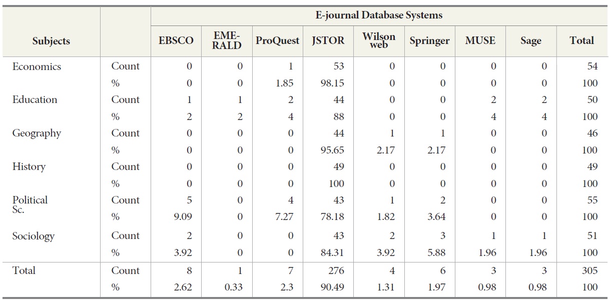 First Preferences given by respondents as per the usability of E-journal database systems
