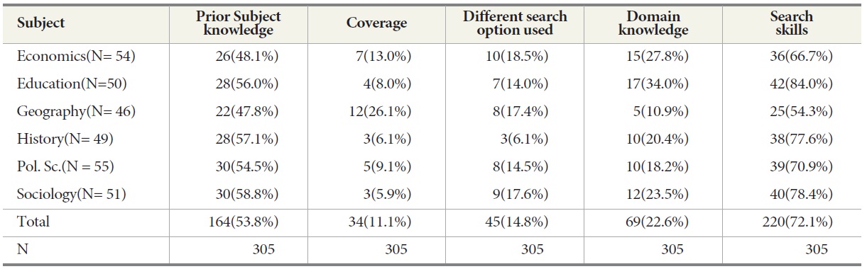 Factors involved for Formulating Effective Query Statement in an Interfaces of e-journal Database Systems by Different Subject Groups
