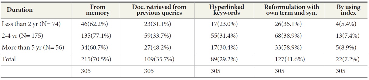 Duration wise Responses for different ways offered by IR Interface in Query Reformulation
