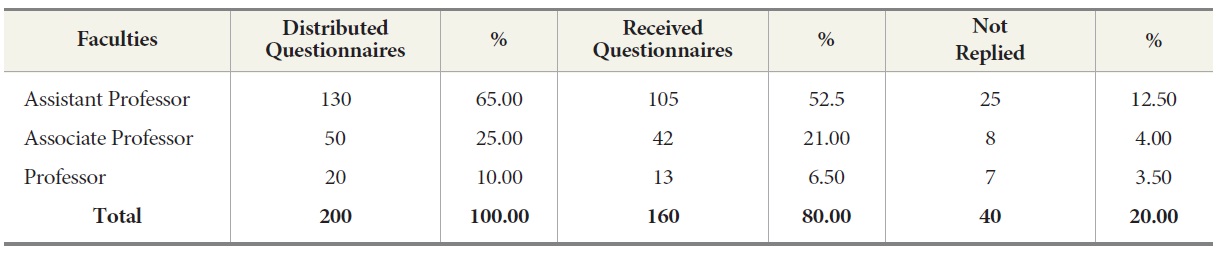 Distribution of Questionnaires