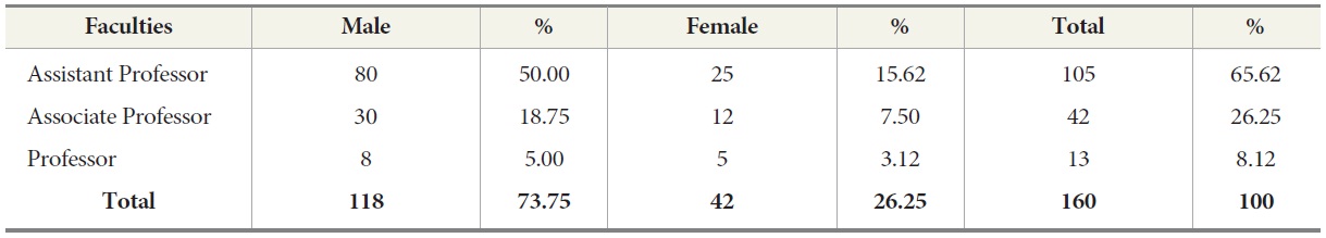 Gender Wise Distribution of Faculty Members