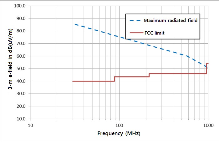 Maximum possible radiated emissions from a 1-MHz, 2.5-
V, 50-mA source with a 0.55-ns transition time. FCC=
Federal Communications Commission.