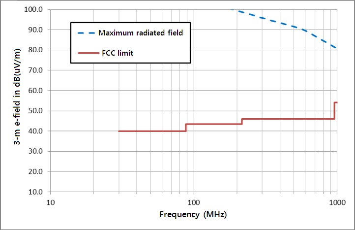 Maximum possible radiated emissions from a 1-MHz,
2.5-V, 50-mA source with a 220-ns transition time. FCC
=Federal Communications Commission.