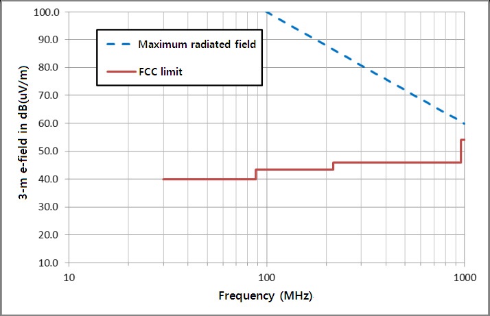 Maximum possible radiated emissions from a 32-Mbps,
2.5-V, 50-mA source with a 6.0-ns transition time. FCC
= Federal Communications Commission.