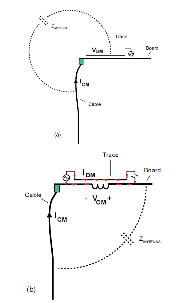 (a) Electric-field coupling and (b) magnetic-field coupling
from a circuit to a cable attached to a printed
circuit board.