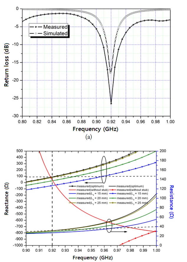Measured results of the semi-active tag antenna. (a)
Return loss and (b) input impedance.