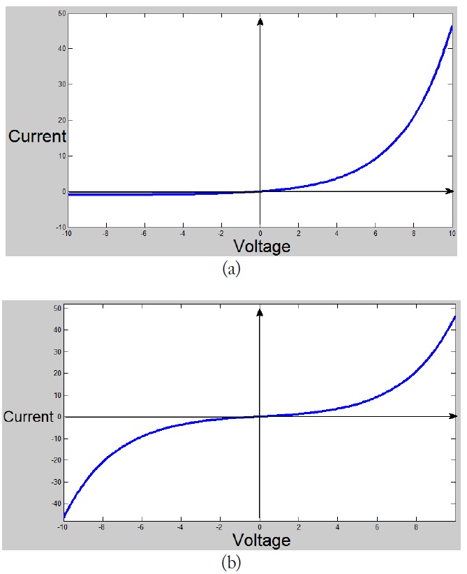 The current-voltage (I？V) characteristics of semiconductor
(a) and false junction (b).