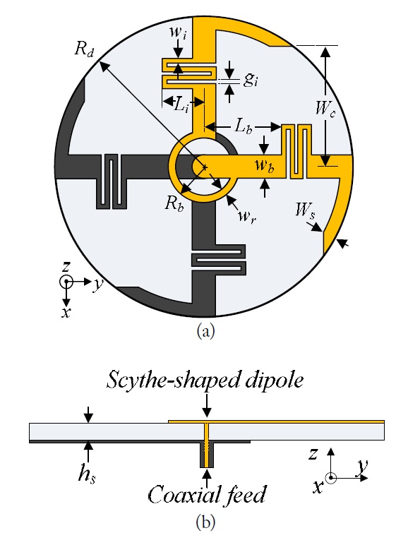 Geometry of the crossed scythe-shaped dipole antenna in
free space. (a) Top view and (b) side view.