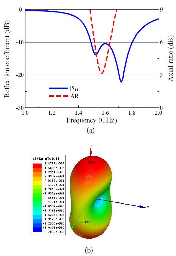 (a) Simulated reflection coefficient and axial ratio (AR) of
the crossed scythe-shaped dipole in free space and its (b)
3-dimensional radiation pattern at 1.58 GHz.