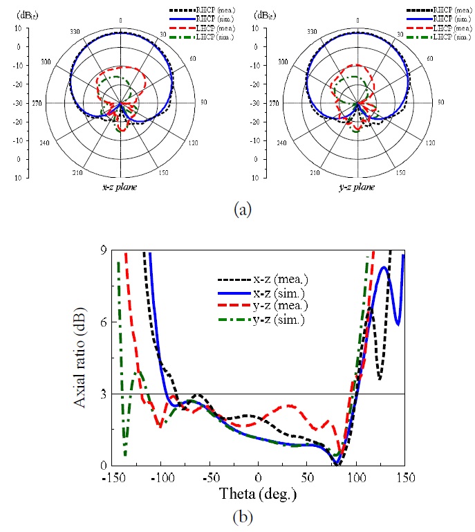 Crossed scythe-shaped dipole antenna (a) radiation patterns
and (b) axial ratio versus theta angle at 1.58 GHz.
RHCP=right-hand circularly polarized, LHCP=left-hand
circularly polarized.