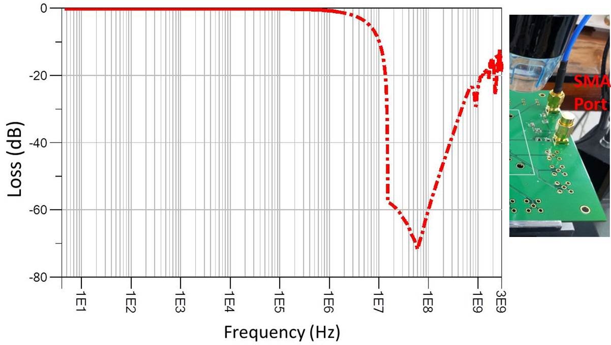 The insertion loss of the DC power supply trace.