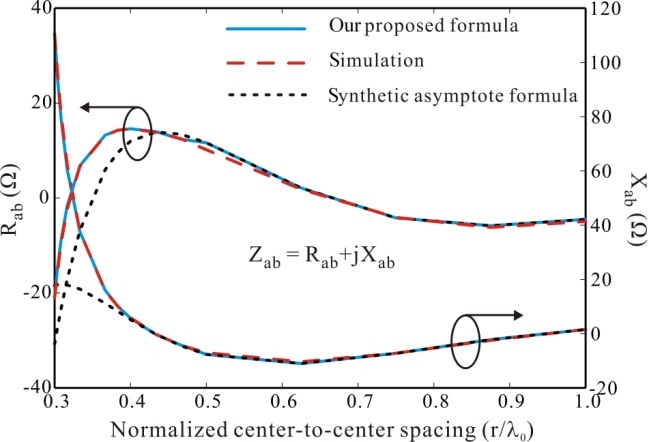 Mutual impedance versus normalized center-to-center spacing
between two patches in E-plane coupled configuration.