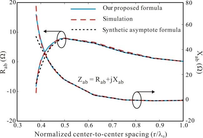 Mutual impedance versus normalized center-to-center spacing
between two patches in H-plane coupled configuration.