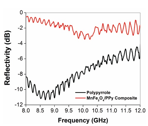 Reflectivity of the polypyrrole and MnFe2O4/PPy composite.