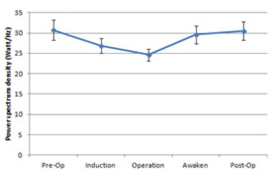 The results of SEF analysis in each anesthesia stages.
