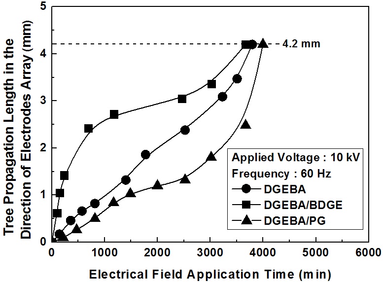 Treeing growth rate in the various epoxy systems, tested in a
constant electric field of 10 kV/4.2 mm (60 Hz) at 30℃.