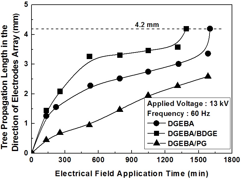 Treeing growth rate in the various epoxy systems, tested in a
constant electric field of 13 kV/4.2 mm (60 Hz) at 30℃.