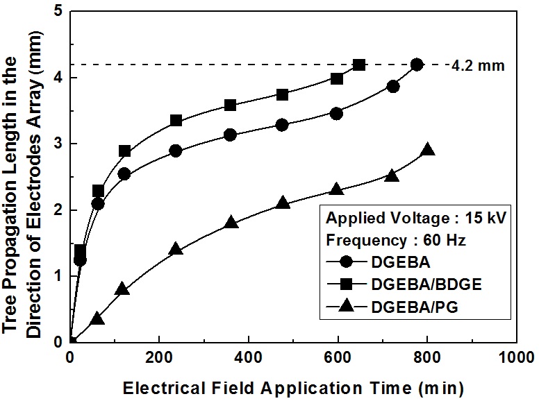 Treeing growth rate in the various epoxy systems, tested in the
constant electric field of 15 kV/4.2 mm (60 Hz) at 30℃.