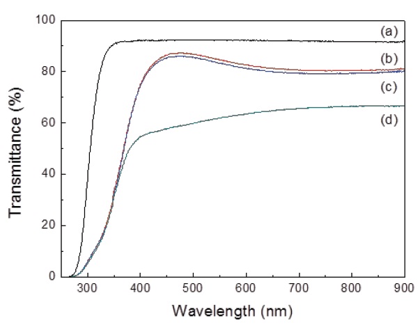 Optical transmittance of the GZO single layer and GZO/Al bilayered
films in the visible wavelength region. (a) Glass substrate, (b)
GZO single layer films, (c) GZO 100 nm/Al 2 nm films, and (d) GZO
100 nm/Al 5 nm films.
