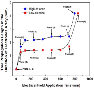 Treeing growth rate in epoxy/BDGE systems tested in the constant
electric field of 10 kV/4.2 mm (60 Hz) at 130℃.