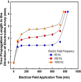 Treeing growth rate in epoxy/low-chlorine BDGE system tested
at 10 kV/4.2 mm with three different electric field frequencies (60,
500, and 1,000 Hz) at 130℃.