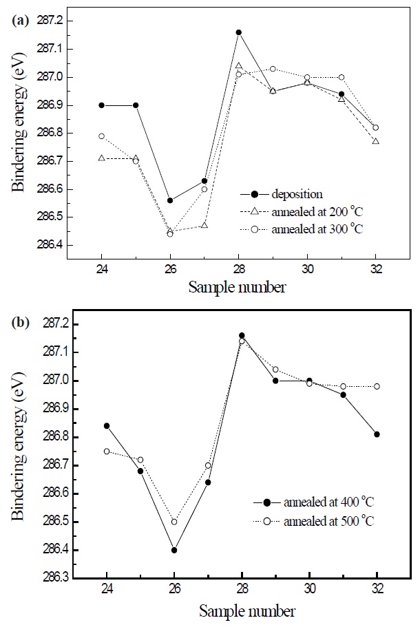 C 1s electron orbital spectra of SiOC film with various flow
rate ratios obtained by X-ray photoelectron spectroscopy, (a) deposited
film and annealed films at 200~300℃, and (b) annealed films at
400~500℃.