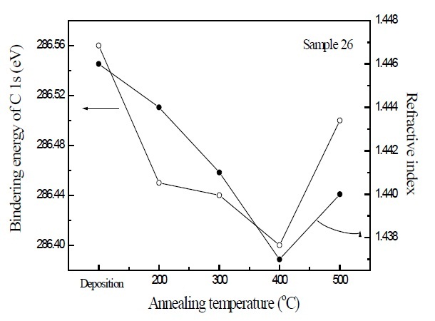 C1s electron orbital spectra and refractive index of sample 26
in accordance with the annealing temperatures.