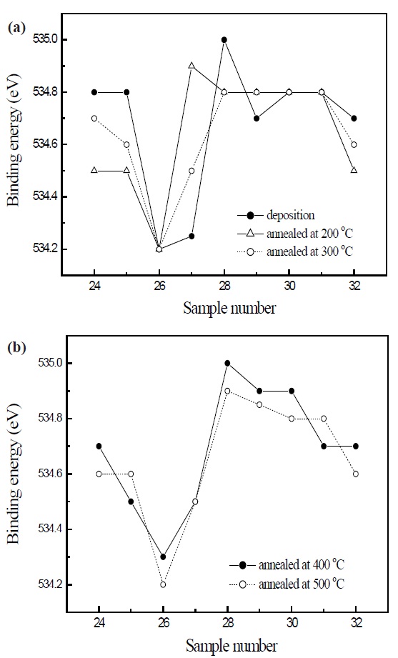 O 1s electron orbital spectra of SiOC film on the condition, (a)
deposited film and annealed films at 200~300℃ and (b) annealed
films at 400~500℃.