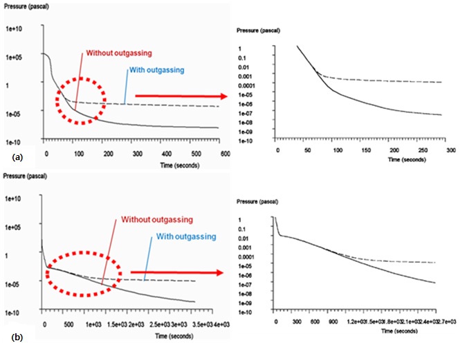 Comparison of simulation results with and without outgassing effects of modeled systems [(a)TMP-MP system and (b) DP-MP system
without booster pump].