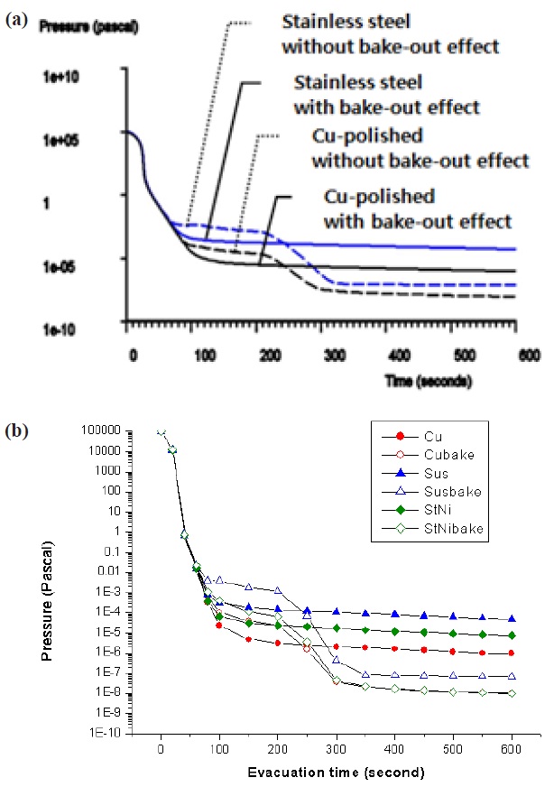 Comparison of simulation results of vacuum materials with
and without baking effect in TMP-MP system ((a) simulation curve
and (b) plot of simulation data).