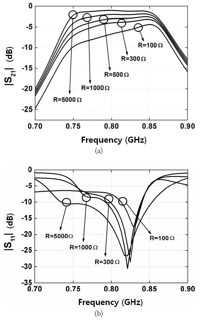 The electromagnetic-simulated insertion loss and return loss
versus the resistance value at 0.8 GHz. (a) |S21| and (b)
|S11|.