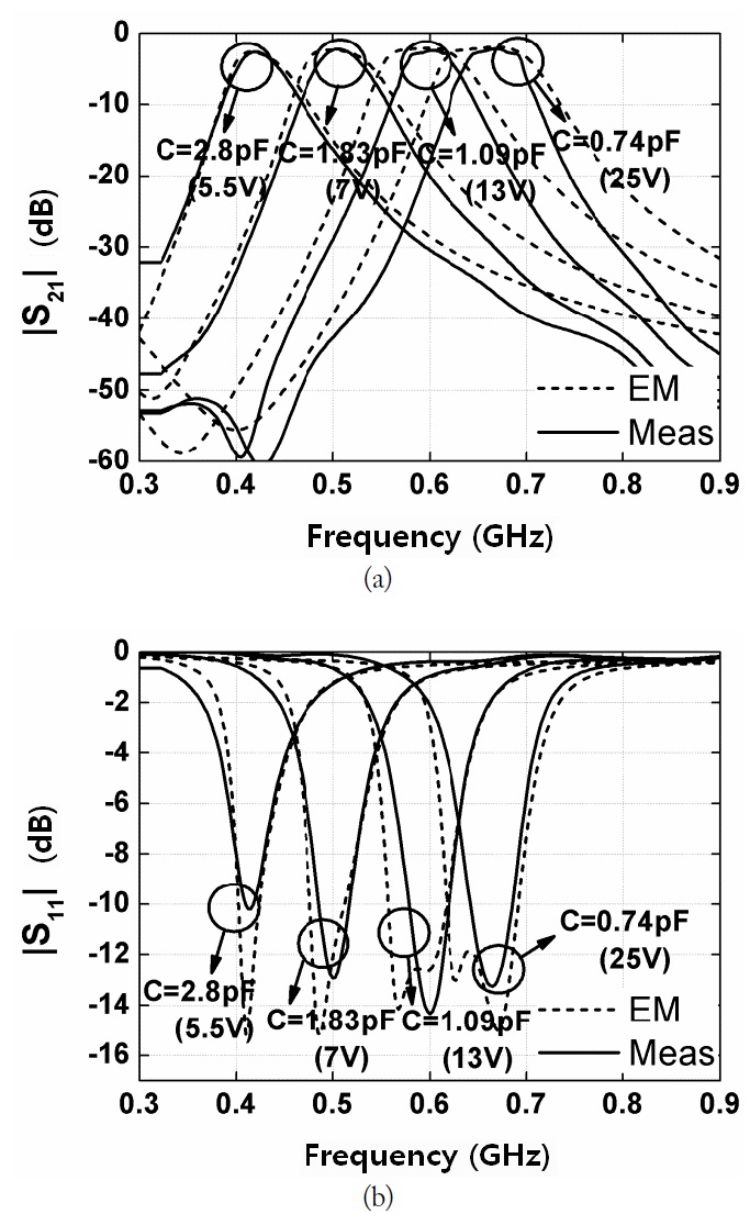 S-parameters of the proposed bandpass filter versus the chip
varactor values. (a) |S21| and (b) |S11|. EM=electromagnetic-
simulated, Meas =measured.