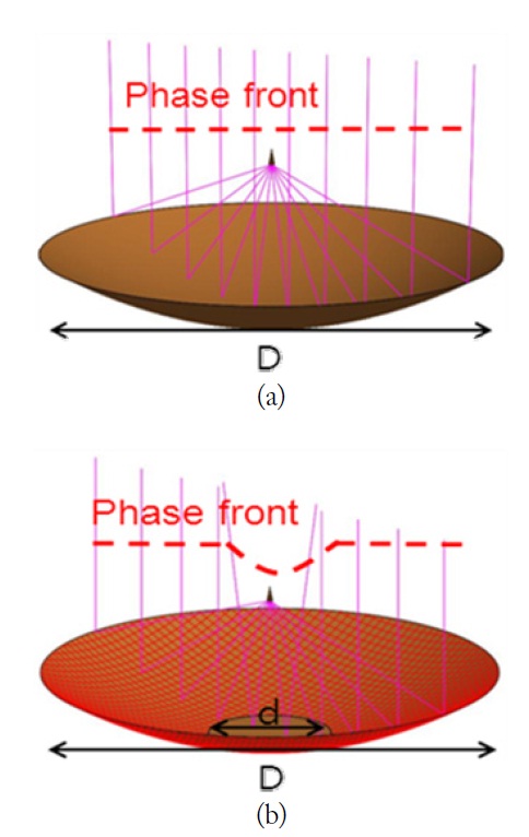 Ray distributions in a conventional parabolic reflector antenna
(a) and the proposed antenna with modification (flat
surface) in its central part (b).