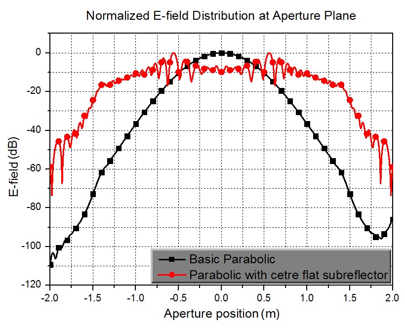 Normalized electric field distributions for two types of
antennas.