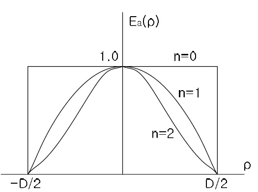 Aperture field distribution at the circular aperture.