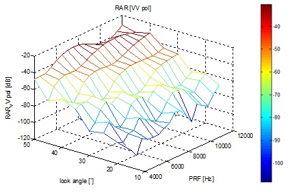 Range ambiguity ratio (RAR) according to pulse repetition
frequency (PRF) and look angle when d is equal
to 0.8 m.