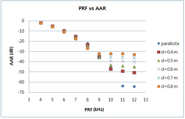 Azimuth ambiguity ratio (AAR) versus pulse repetition
frequency (PRF) according to the variations in d when
the look angle is 30°.